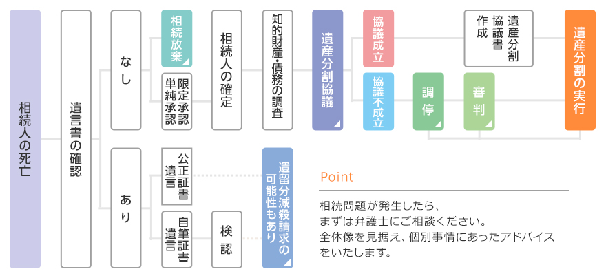 相続手続きの流れ