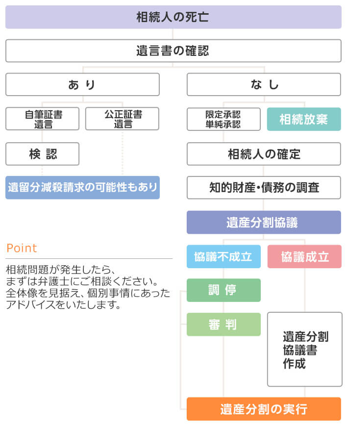 相続手続きの流れ